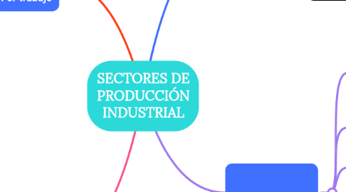 Mind Map: SECTORES DE PRODUCCIÓN INDUSTRIAL