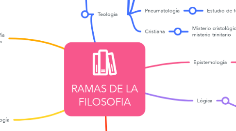 Mind Map: RAMAS DE LA FILOSOFIA