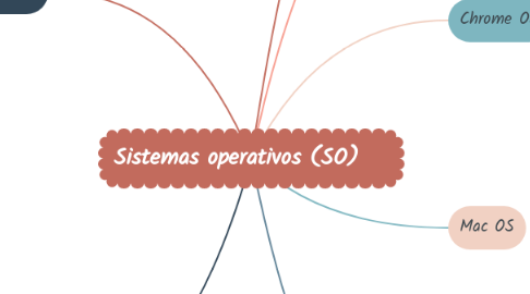 Mind Map: Sistemas operativos (SO)