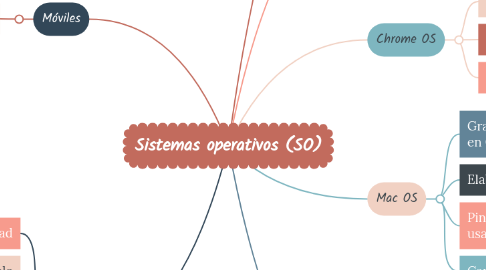 Mind Map: Sistemas operativos (SO)