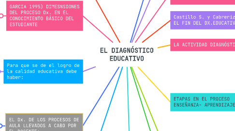 Mind Map: EL DIAGNÓSTICO EDUCATIVO