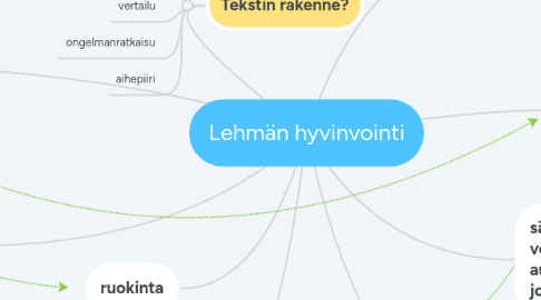 Mind Map: Lehmän hyvinvointi