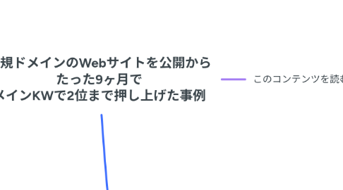 Mind Map: 新規ドメインのWebサイトを公開から たった9ヶ月で メインKWで2位まで押し上げた事例