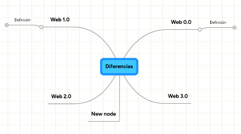 Mind Map: Diferencias