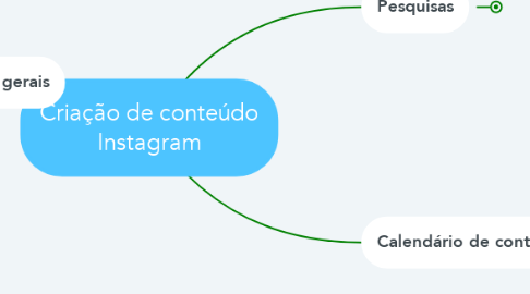 Mind Map: Criação de conteúdo Instagram