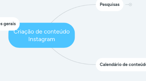 Mind Map: Criação de conteúdo Instagram