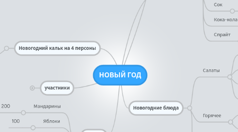 Mind Map: НОВЫЙ ГОД