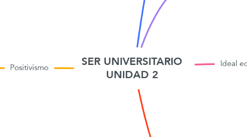 Mind Map: SER UNIVERSITARIO UNIDAD 2