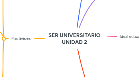 Mind Map: SER UNIVERSITARIO UNIDAD 2