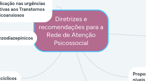 Mind Map: Diretrizes e recomendações para a Rede de Atenção Psicossocial