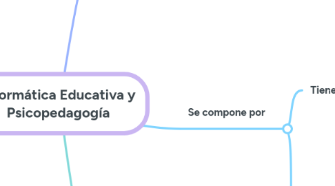 Mind Map: Informática Educativa y Psicopedagogía