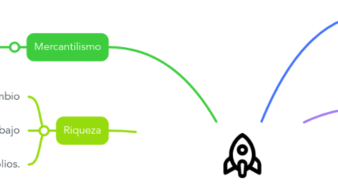 Mind Map: ADAM SMITH- RIQUEZA DE LAS NACIONES
