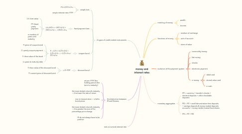 Mind Map: money and interest rates