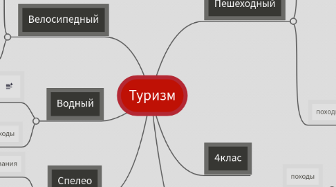 Mind Map: Туризм