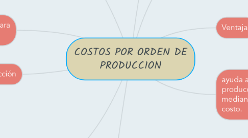 Mind Map: COSTOS POR ORDEN DE PRODUCCION