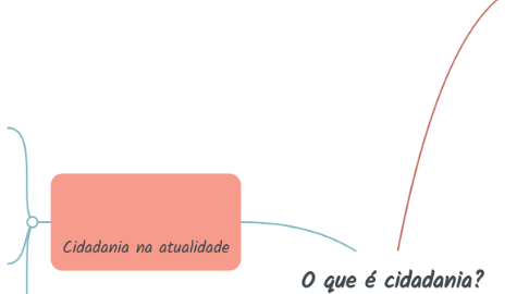 Mind Map: O que é cidadania?