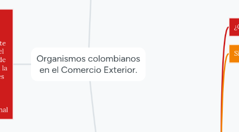 Mind Map: Organismos colombianos en el Comercio Exterior.