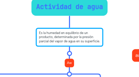 Mind Map: Actividad de agua