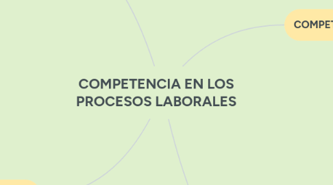 Mind Map: COMPETENCIA EN LOS PROCESOS LABORALES