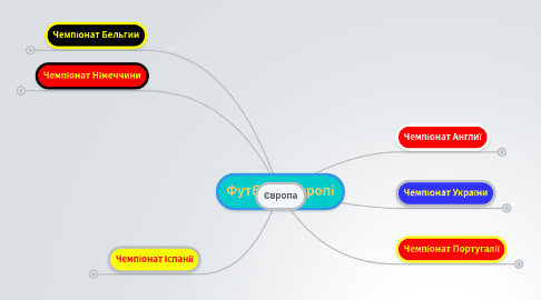 Mind Map: Футбол у Європі