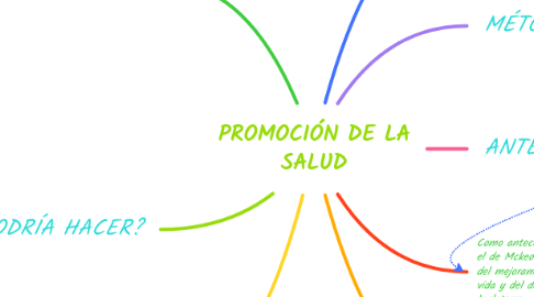 Mind Map: PROMOCIÓN DE LA SALUD