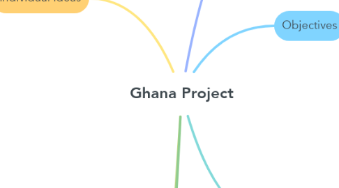 Mind Map: Ghana Project