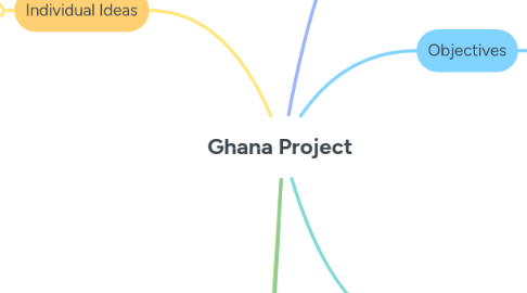 Mind Map: Ghana Project