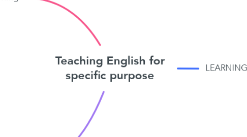 Mind Map: Teaching English for specific purpose