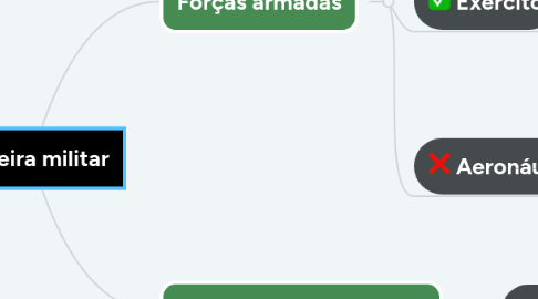 Mind Map: Carreira militar