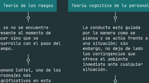 Mind Map: Teorías de la personalidad