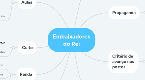 Mind Map: Embaixadores do Rei