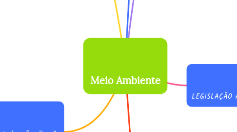 Mind Map: Meio Ambiente