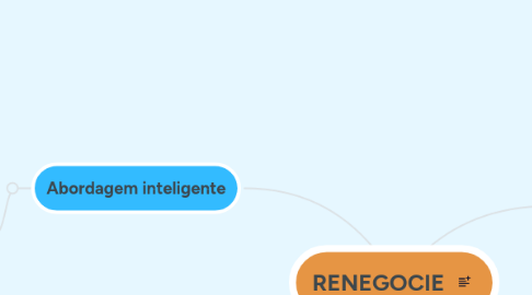 Mind Map: RENEGOCIE