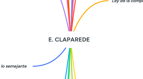 Mind Map: E. CLAPAREDE