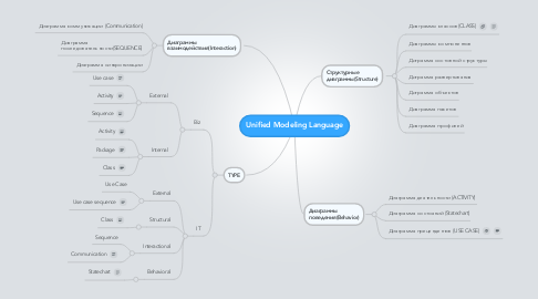 Mind Map: Unified Modeling Language
