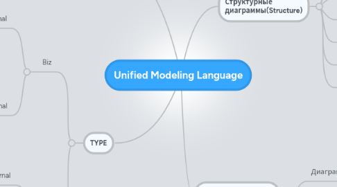 Mind Map: Unified Modeling Language