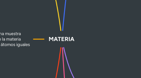 Mind Map: MATERIA