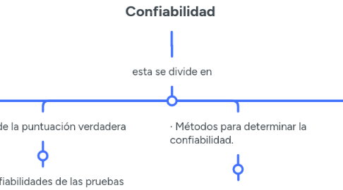 Mind Map: Confiabilidad