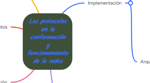 Mind Map: Los protocolos en la conformación y funcionamiento de la redes