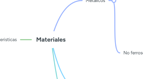 Mind Map: Materiales