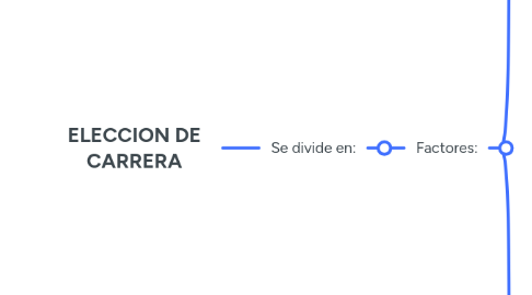 Mind Map: ELECCION DE CARRERA