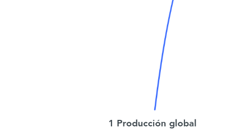 Mind Map: 1 Producción global