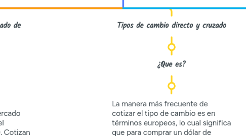 Mind Map: MERCADO DE DIVISAS