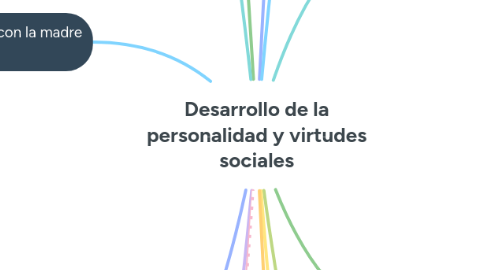 Mind Map: Desarrollo de la personalidad y virtudes sociales