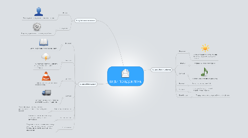 Mind Map: ВИДИ ПОВІДОМЛЕНЬ