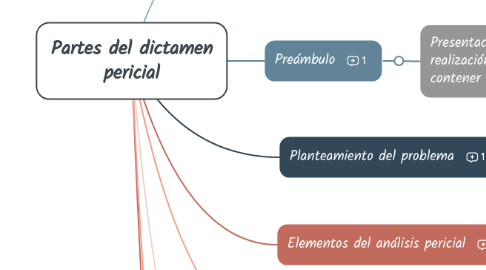 Mind Map: Partes del dictamen pericial