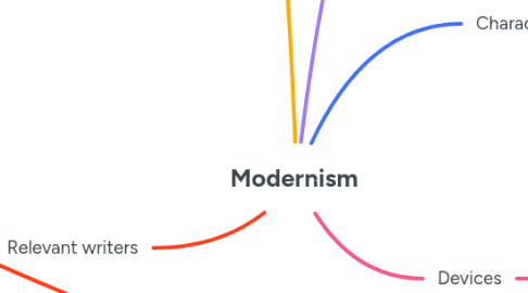 Mind Map: Modernism