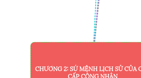 Mind Map: CHƯƠNG 2: SỨ MỆNH LỊCH SỬ CỦA GIAI CẤP CÔNG NHÂN