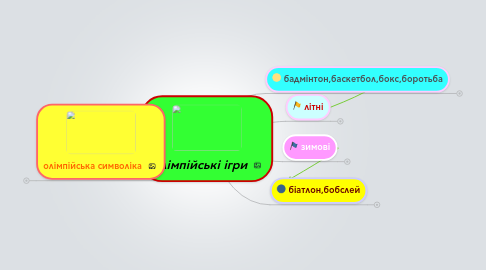 Mind Map: Олімпійські ігри