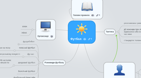 Mind Map: Футбол